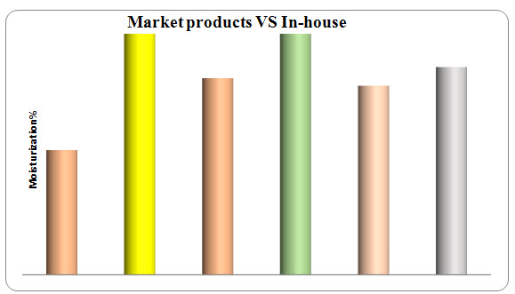 Moisturization assay comparison to Market products with Kopsoyatol