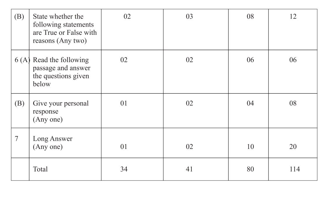 Sociology Paper Pattern Maharashtra Board exam 2022