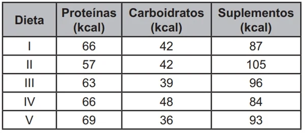 Um nutricionista preparou cinco opções de dieta para seus clientes. A quantidade de calorias, em quilocaloria, de cada dieta é apresentada no quadro, em função de três componentes básicos: proteínas, carboidratos e suplementos.