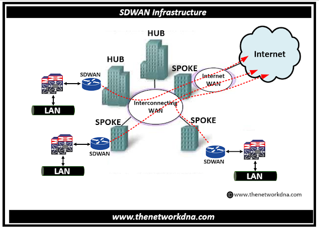 What are Major Weaknesses of SD-WAN?