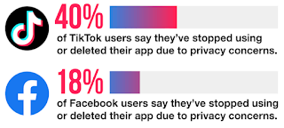 Americans are dissatisfied with the protection of personal information on Facebook-TikTok