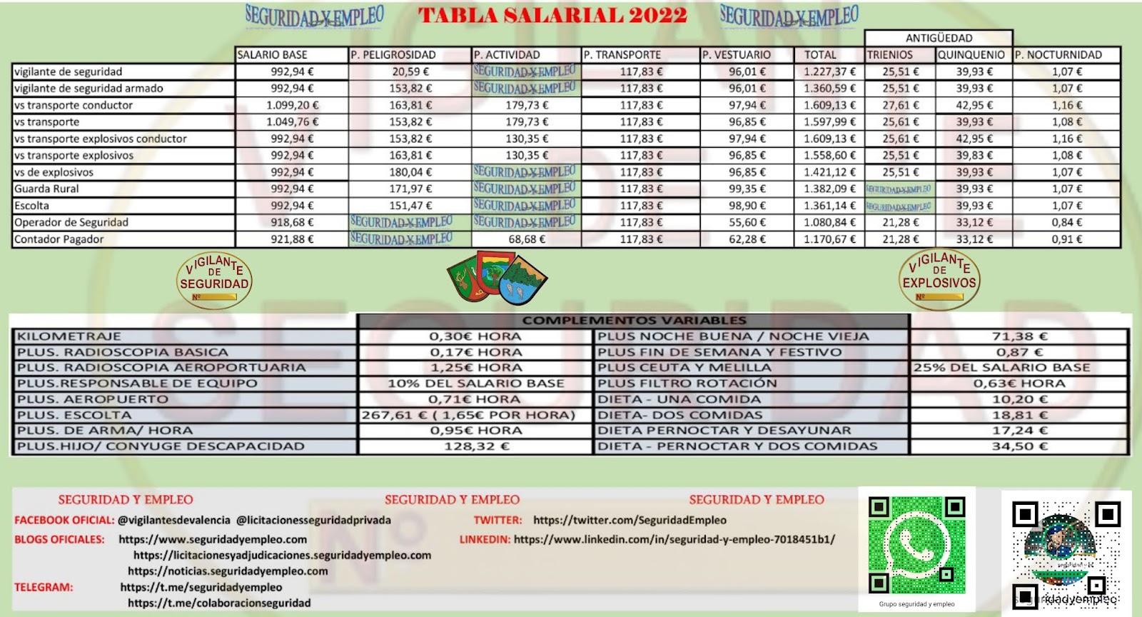 Tabla salarial seguridad privada 2022