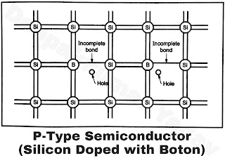 P-Type Semiconductor (Silicon doped with Boron)