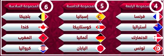 مباريات قطر 2022, كاس العالم, المجموعة الرابعة : منتخب فرنسا و استراليا و منتخب الدنمارك و تونس، وفي المجموعة الخامسة إسبانيا و كوستاريكا و المانيا و اليابان، وسيلعب في المجموعة السادسة منتخب بلجيكا و كندا و منتخب المغرب و كرواتيا.