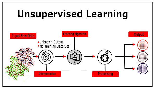 Unsupervised Learning