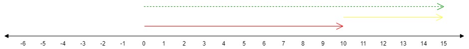 Ubahlah Kalimat Matematika 10-(-5)=15 ke Dalam Garis Bilangan