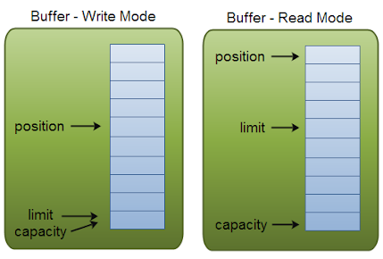 Difference between byte array and ByteBuffer in Java