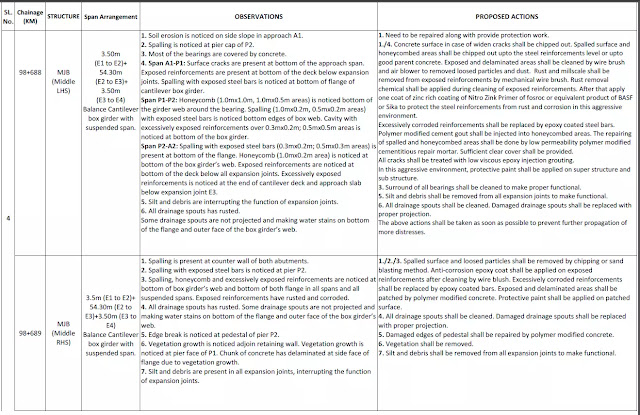 Methodology Of Bridge Inspection