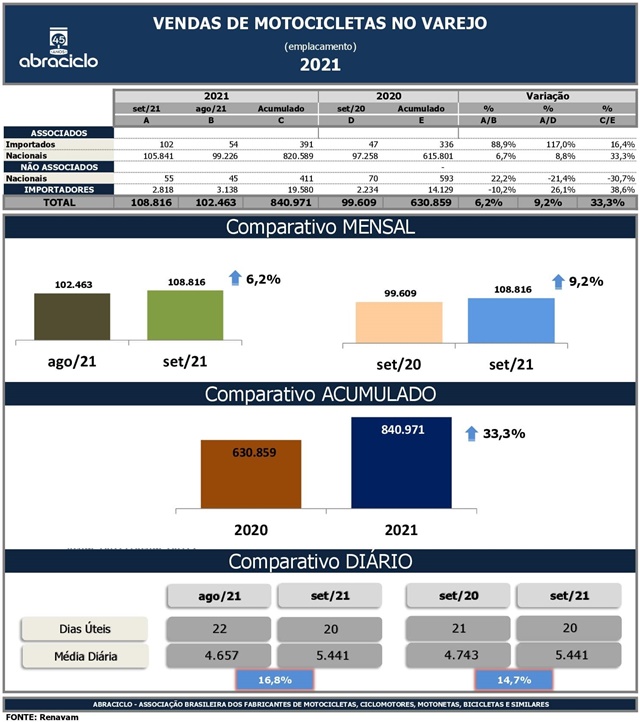 ABRACICLO: Produção de motocicletas cresce 29,3% no acumulado do ano e supera índices pré-pandemia