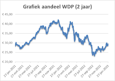 grafiek aandeel WDP per 27 januari 2023