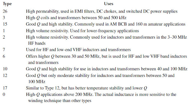 iron powdered inductor color and application area