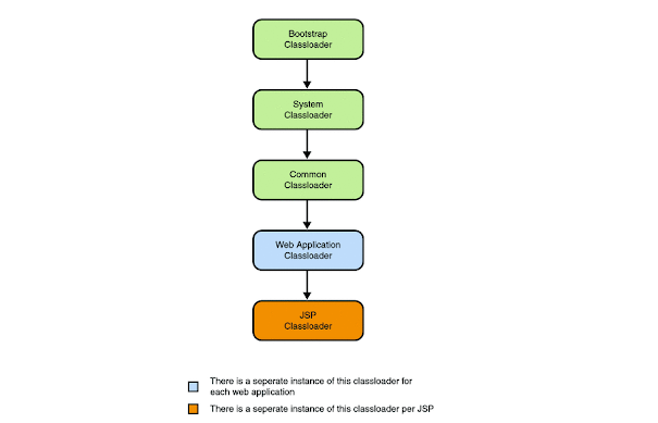 What is ClassLoader in Java? From where does they load classes? and Where class related meta data are stored?