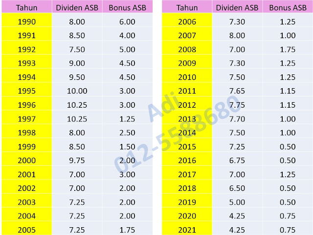 Prestasi Dividen ASB & Bonus ASB 1990 - 2021