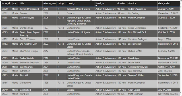 Netflix Data Overview