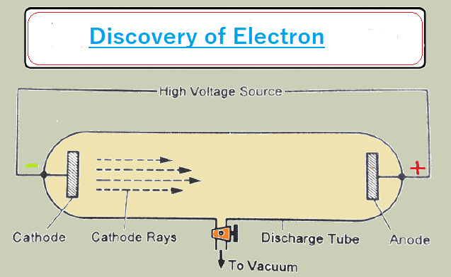 Discovery of electron (Cathode Rays Experiment)