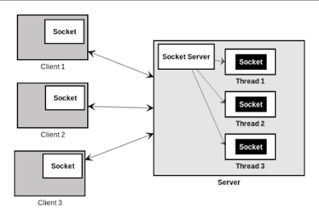 How do you write a multi-threaded server in Java?