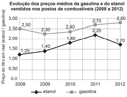 O gráfico apresenta a evolução dos preços médios do litro da gasolina e do etanol, de 2008 a 2012.
