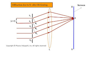 Diffraction due to N- slits OR Grating