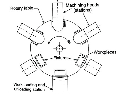rotary type transfer machine