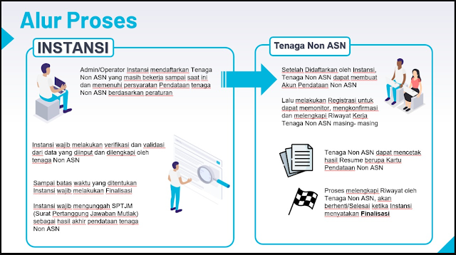 Alur Pendataan Non ASN Tahun 2022