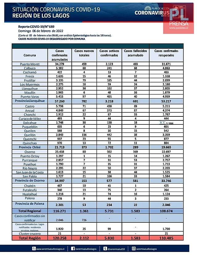 COVID19: Región de Los Lagos 😷 Reporte del 06 de febrero 2022