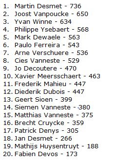 Tussenstand clubklassement eind april