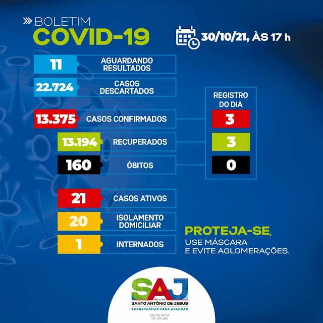 SAJ registra 21 casos ativos de Covid-19