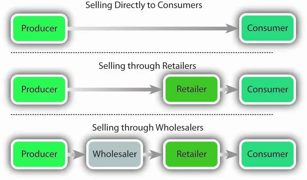 ई–कॉमर्स के प्रभाव (Effects of E-Commerce)