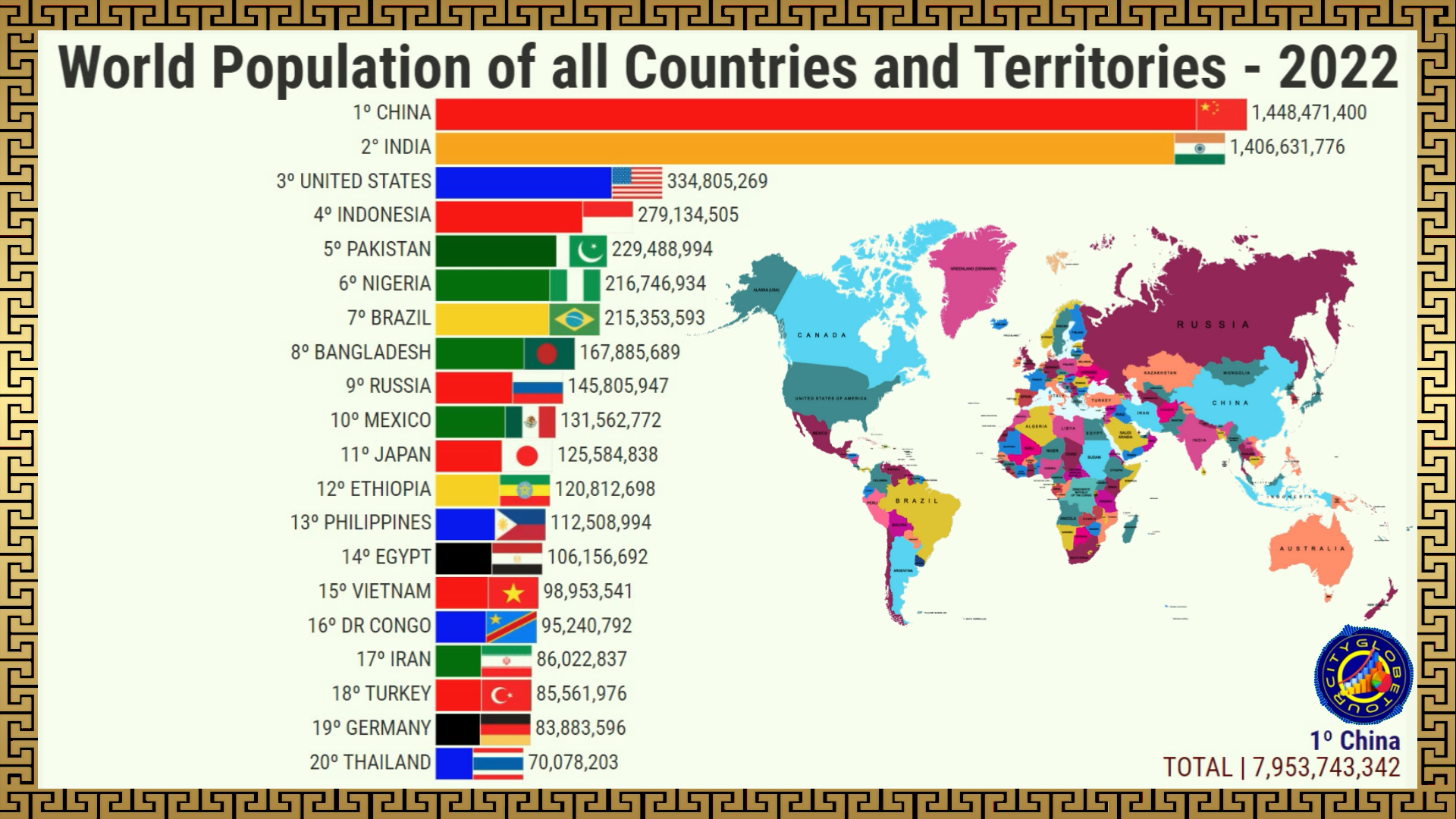 População de Todos os Países e Territórios do Mundo