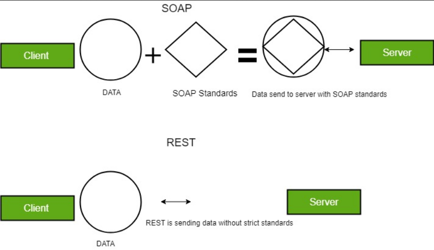 Rest значение. Rest и Soap отличия. Rest Soap различия. Rest протокол. Soap API.