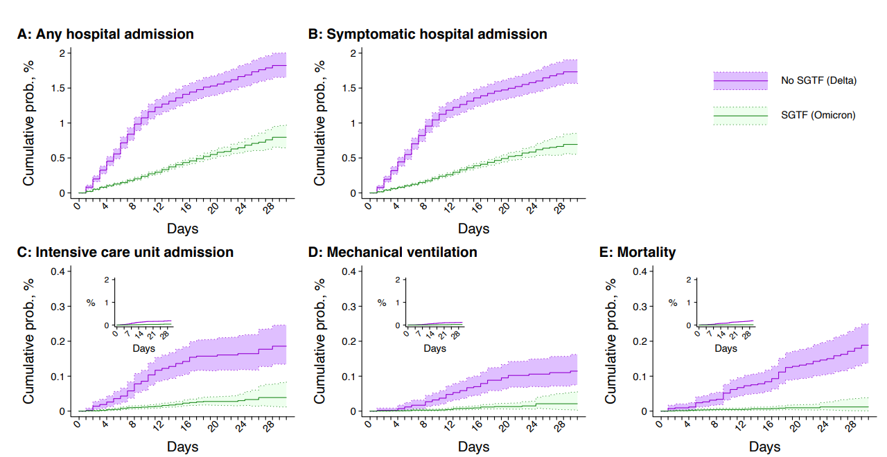 Severe clinical outcomes among cases with Omicron and Delta variant infections