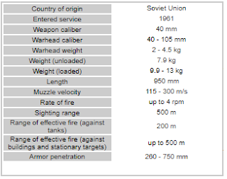 RPG-7 basic data