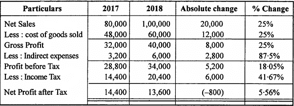 MP Board Class 12th Accountancy Important Questions Chapter 9 Analysis of Financial Statements