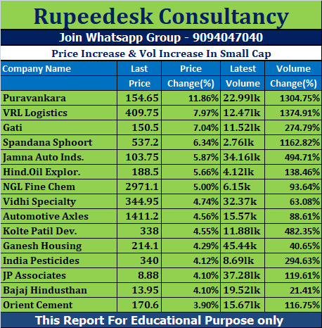 Price Increase & Vol Increase In Small Cap