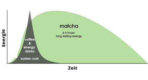 Matcha-Grüntee-Pulver baut Energie auf und entwickelt das Gedächtnis weiter, da es Koffein nach und nach an Ihren Körper abgibt, ganz und gar nicht wie Espresso. Espresso gibt Koffein schnell in Ihr Kreislaufsystem ab, was einen enormen Anstieg und anschließend einen Abfall Ihrer Energie verursacht.