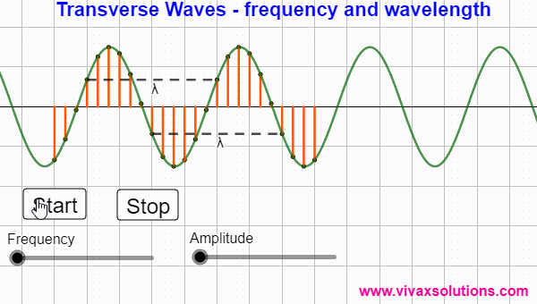 Amplitude, Frequency and Wavelength of a Transverse Wave - GCSE, IGCSE, A Level, GCE O Level A Level