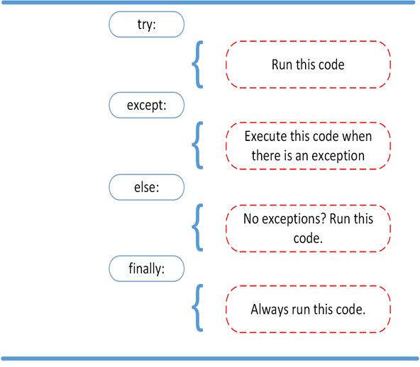  Exception handling in Python 