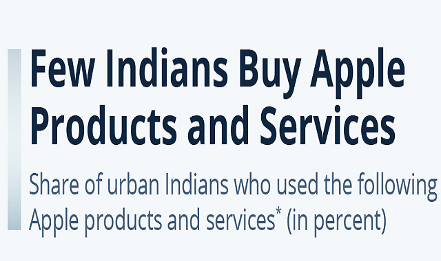 Few Indians Privileged to Buy Apple Products and Services