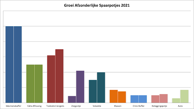 Groei afzonderlijke spaarpotten 2021