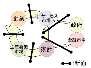 循環フロー図の各断面。