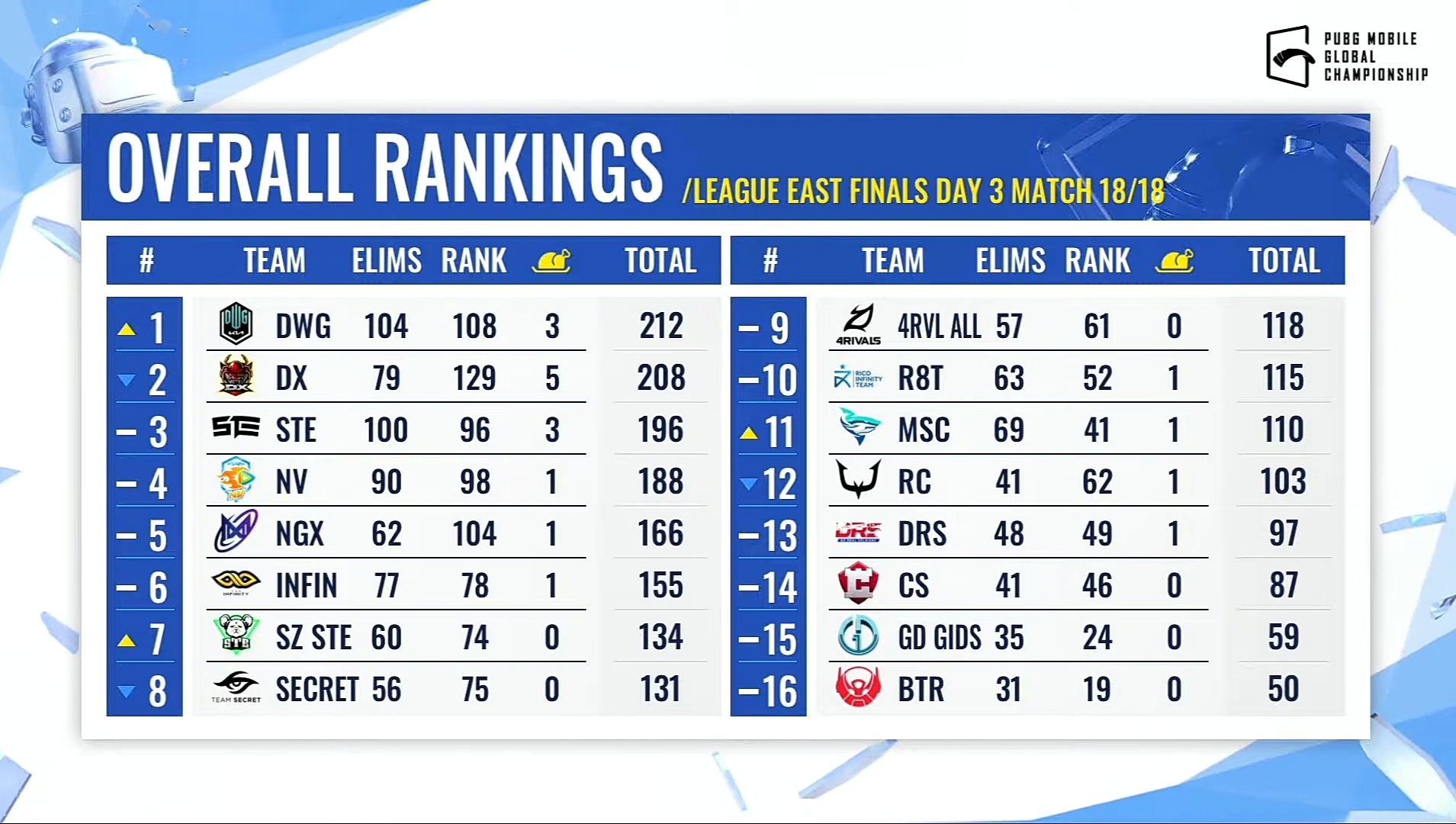 PMGC 2021 East League Finals Day 3 summary and overall standings, Damwon Gaming emerge champions