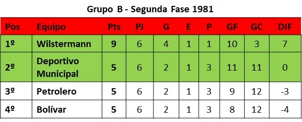 Posiciones Grupo B Segunda FAse Torneo 1981