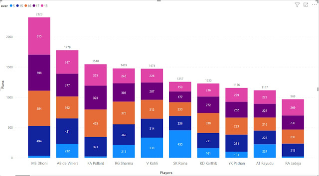 Players with Most runs in the Most expensive overs