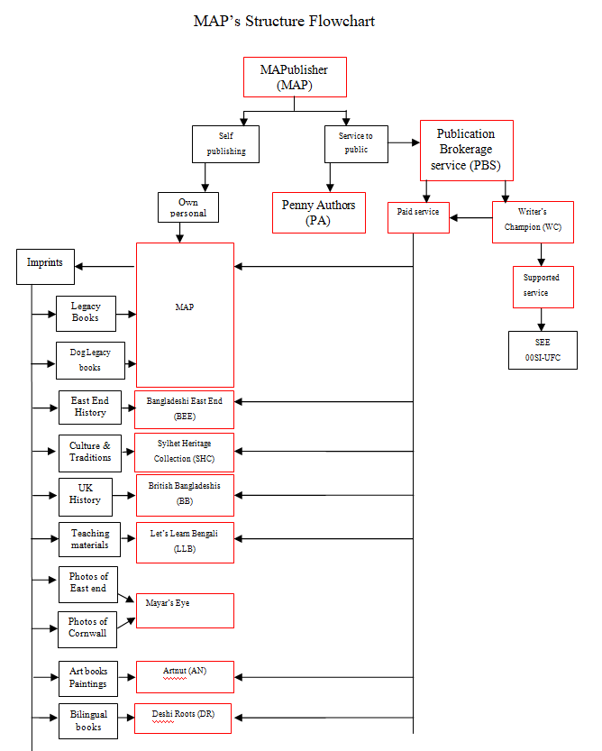 MAP Structure