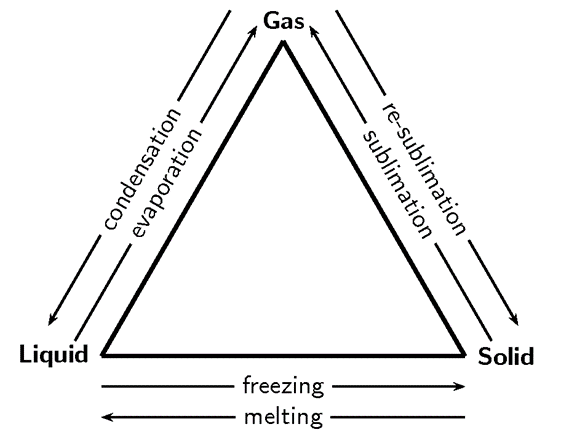 Illustration of the change of the state of matter