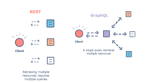 Difference between GraphQL and REST API with Example