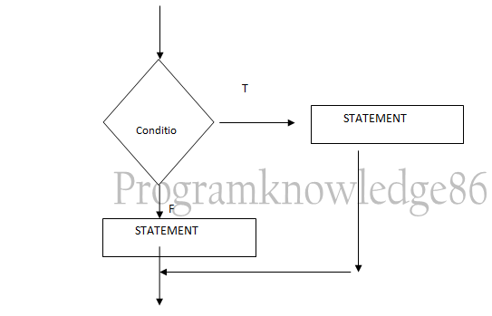 If...else statement in c++ with program example.