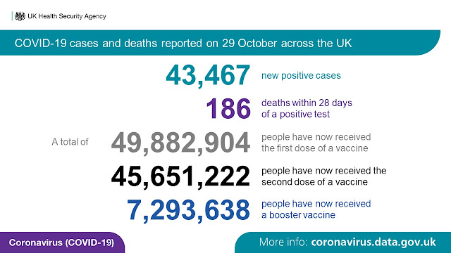 UKHSA daily stats 20 10 21