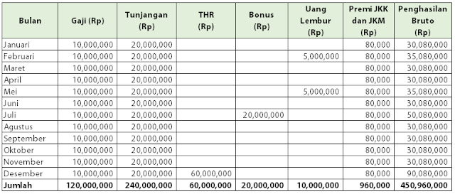 Penghasilan Tuan A
