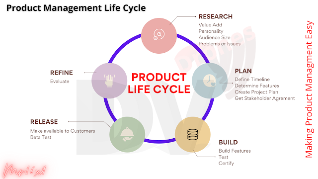 Product Management Life Cycle